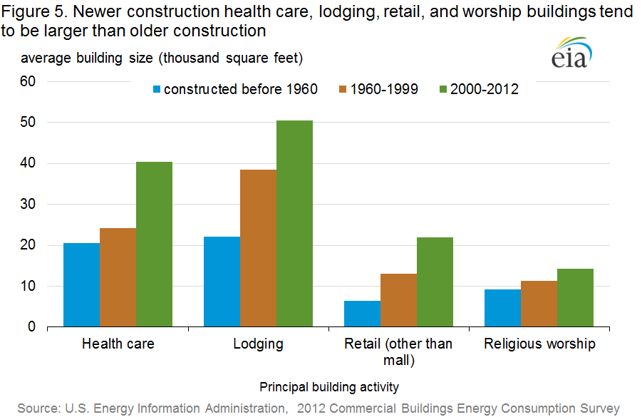 About half of all commercial buildings make up less than 10% of total floorspace