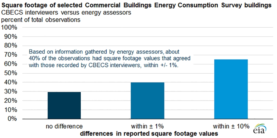 Electrical Audit Survey Chart