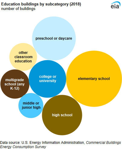 A bubble chart showing education buildings by subcategory. The most common education building type was elementary schools (30%).