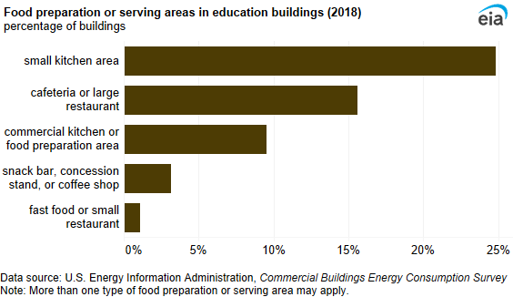 A bar chart showing food preparation or serving areas in education buildings. One-fourth of education buildings had small kitchen areas.