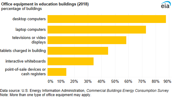 A bar chart showing office equipment in education buildings. The majority of education buildings (88%) had desktops, and 73% had laptops.