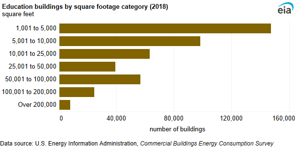 A bar chart showing education buildings by square footage category. More than one-half (56%) of all education buildings were less than 10,000 square feet.