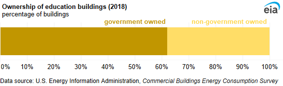 A 100% stacked bar chart showing ownership of education buildings. More than one-half (62%) of education buildings were government owned.