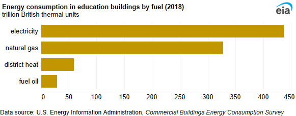 A bar chart showing energy consumption in education buildings. Electricity was the most-used fuel (437 TBtu), followed by natural gas (328 TBtu).