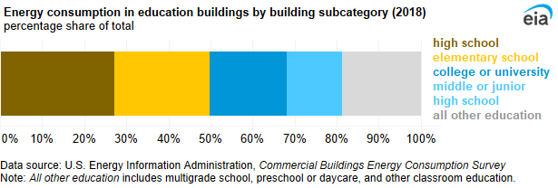 A 100% stacked bar chart showing energy consumption in education buildings by building subcategory. Approximately one-half of education energy consumption came from high schools (27%) and elementary schools (23%).
