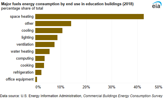 A bar chart showing major fuels energy consumption by end use in education buildings. Space heating accounted for the largest share (42%) of end-use consumption.
