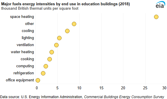 A dot plot showing major fuels energy intensity by end use in education buildings. Energy intensity in education buildings was highest for space heating (27.6 MBtu per square foot) and lowest for office equipment (0.5 MBtu per square foot).