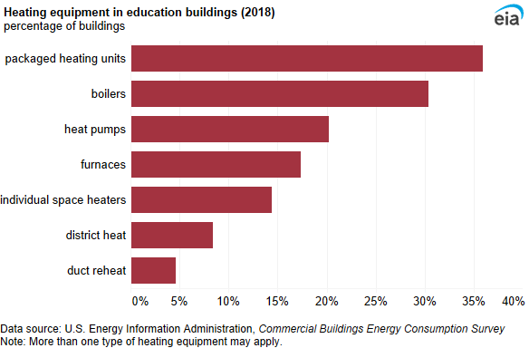 A bar chart showing heating equipment in education buildings. Packaged heating units were the most common heating equipment and were used in 36% of education buildings.