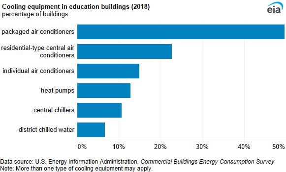 A bar chart showing cooling equipment in education buildings. Packaged air conditioners cooled one-half of education buildings in 2018.