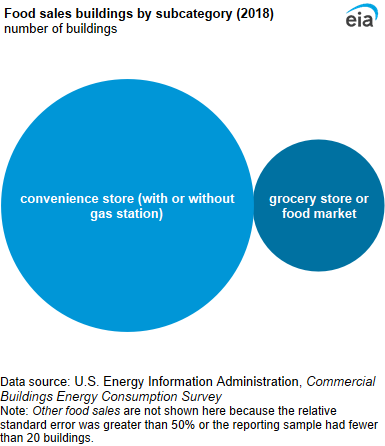 A bubble chart showing food sales buildings by subcategory. Convenience stores were the most common food sales buildings.