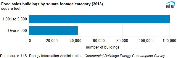 A bar chart showing food sales buildings by square footage category. Three-fourths (74%) of food sales buildings were less than 5,000 square feet.