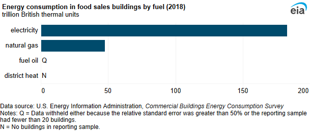A bar chart showing energy consumption in food sales buildings by fuel. Electricity was the most-used fuel (183 TBtu), followed by natural gas (48 TBtu).