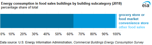 A 100% stacked bar chart showing energy consumption in food sales buildings by building subcategory. Grocery stores and food markets accounted for 63% of food sales energy consumption.