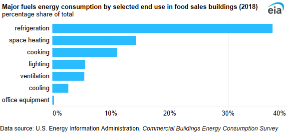 A bar chart showing major fuels energy consumption by selected end use in food sales buildings. Food sales buildings had the largest share of end-use consumption dedicated to refrigeration (38%).