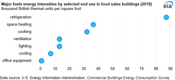 A dot plot showing major fuels energy intensities by selected end use in food sales buildings. Energy intensity was highest for refrigeration (87.1 MBtu per square foot).