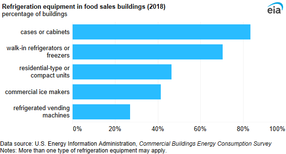 A bar chart showing refrigeration equipment in food sales buildings. Refrigerated cases or cabinets (83%) and walk-in refrigerators or freezers (70%) were the most frequently used refrigeration equipment.
