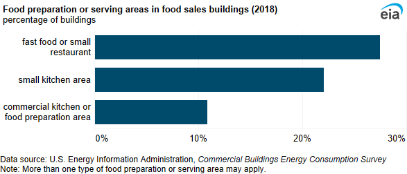 A bar chart showing food preparation or serving areas in food sales buildings. The most common food preparation or serving area was fast food or small restaurant, which was present in 27% of food sales buildings.