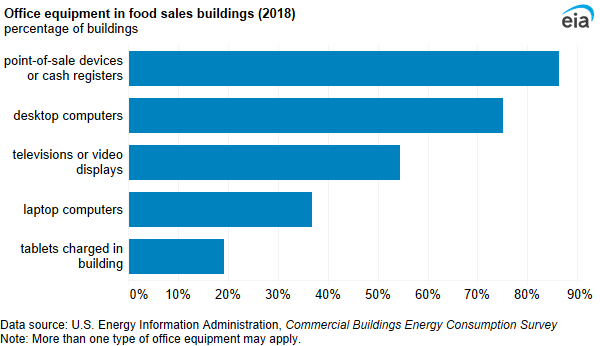 A bar chart showing office equipment in food sales buildings. The majority of food sales buildings (86%) had at least one cash register or point-of-sale device.