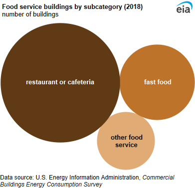 A bubble chart showing food service buildings by subcategory. The most common food service building type was restaurants and cafeterias, accounting for 61% of all food service buildings.