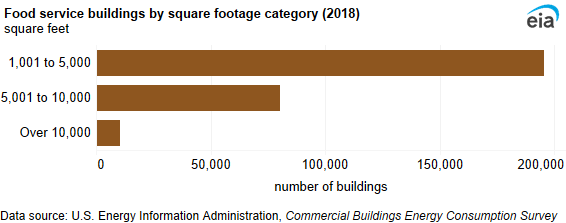A bar chart showing food service buildings by square footage category. Two-thirds of food service buildings were between 1,001 square feet and 5,000 square feet.