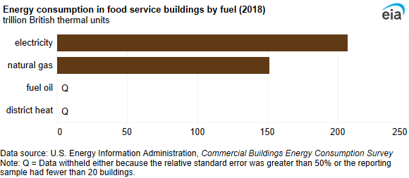 A bar chart showing energy consumption in food service buildings by fuel. Electricity was the most-used fuel (207 TBtu), followed by natural gas (151 TBtu).