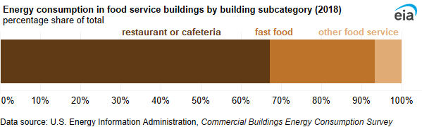 A 100% stacked bat chart showing energy consumption in food service buildings by building subcategory. Approximately two-thirds of food service energy consumption came from restaurants and cafeterias (245 TBtu).