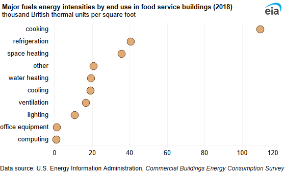A dot plot showing major fuels energy intensities by end us in food service buildings. Energy intensity was highest for cooking (109.7 MBtu per square foot), which was almost three times higher than refrigeration, the second-highest energy intensity (40.6 MBtu per square foot).