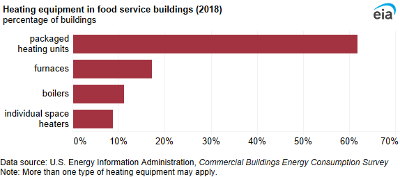 A bar chart showing heating equipment in food service buildings. Packaged heating units were the most common heating equipment in food service buildings.