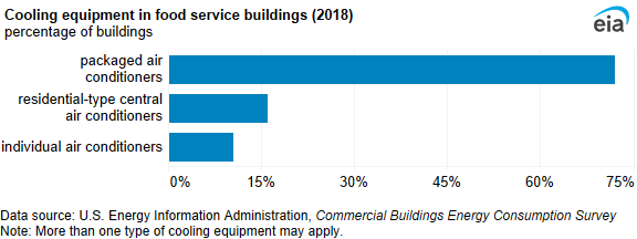 A bar chart showing cooling equipment in food service buildings. Almost three-fourths of food service buildings (72%) used packaged air conditioners.