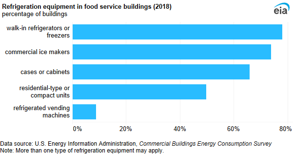 A bar chart showing refrigeration in food service buildings. Two-thirds or more of food service buildings had walk-in refrigerators or freezers (78%), commercial ice makers (74%), or refrigerated cases or cabinets (66%).