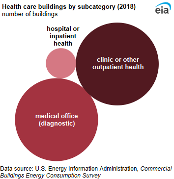 A bubble chart showing health care buildings by subcategory. Medical offices and clinic or other outpatient health buildings accounted for the same percentage of health care buildings (47% each).