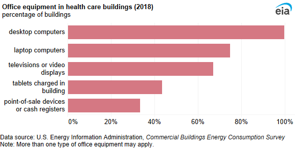 A bar chart showing office equipment in health care buildings. Most health care buildings had desktop computers, and three-fourths of health care buildings had laptops.