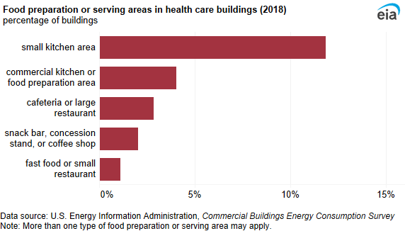 A bar chart showing food preparation or serving areas in health care buildings. Small kitchen areas were the most common and were used in only 12% of all health care buildings.