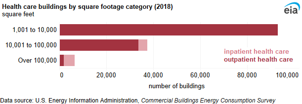 A bar chart showing health care buildings by square footage category. On average, hospitals were 264,800 square feet per building, but outpatient health care buildings averaged 13,700 square feet.