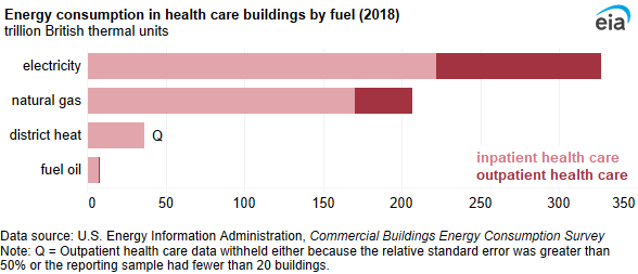 A bar chart showing energy consumption in health care buildings by fuel. In health care buildings, electricity was the most-used fuel (327 TBtu), followed by natural gas (207 TBtu).