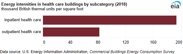 A bar chart showing energy intensities in health care buildings by subcategory. Inpatient health care buildings used 193.3 MBtu per square foot, and outpatient health care buildings used 82.0 MBtu per square foot.