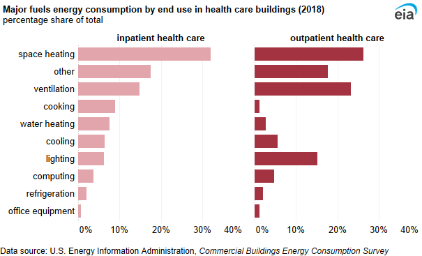 A panel of two bar charts showing major fuels energy consumption by end use in inpatient health care and outpatient health care buildings. Space heating accounted for the largest share of end-use consumption for both inpatient (32%) and outpatient (26%) health care buildings.