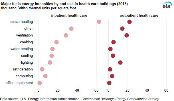 A panel of two dot plots showing major fuels energy intensities by end use in inpatient health care and outpatient health care buildings. The space heating intensity for inpatient health care (62.6 MBtu per square foot) was almost three times higher than the space heating intensity for outpatient health care (21.8 MBtu per square foot).