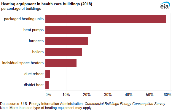 A bar chart showing heating equipment in health care buildings. Packaged heating units were the most common heating equipment (58%) in health care buildings.