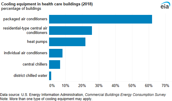 A bar chart showing cooling equipment in health care buildings. Packaged air conditioners were the most common cooling equipment (62%) in health care buildings.