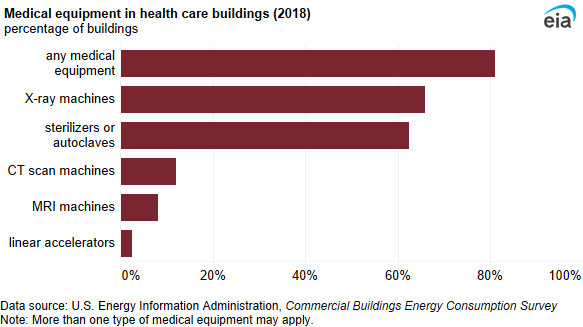 A bar chart showing medical equipment in health care buildings. The majority of health care buildings (81%) had medical equipment.