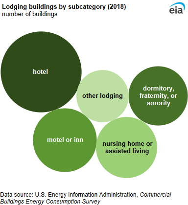 A bubble chart showing lodging buildings by subcategory. Hotels accounted for 32% of all lodging buildings.