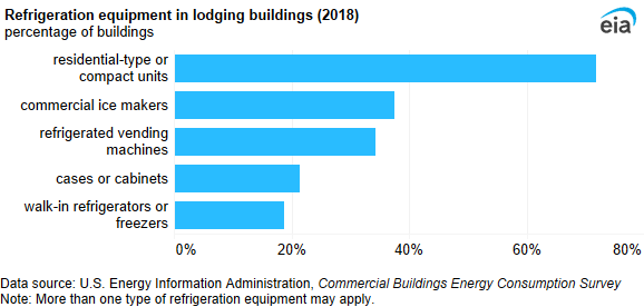 A bar chart showing refrigeration equipment in lodging buildings. Approximately 72% of lodging buildings had residential-type or compact refrigeration units.