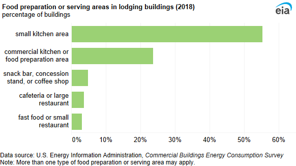 A bar chart showing refrigeration equipment in lodging buildings. Approximately 72% of lodging buildings had residential-type or compact refrigeration units.