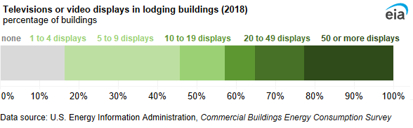 A 100% stacked bar chart showing televisions or video displays in lodging buildings. Lodging buildings with one to four televisions accounted for the largest percentage (29%), followed by lodging buildings with 50 or more televisions or video displays (23%).