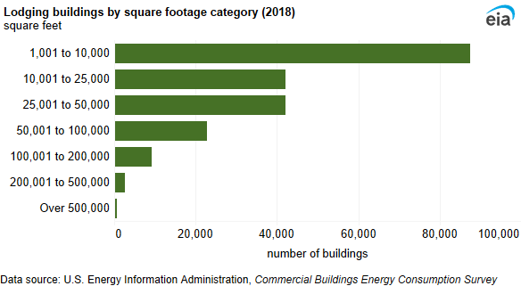 A bar chart showing lodging buildings by square footage category. Approximately 42% of lodging buildings were between 1,001 square feet and 10,000 square feet.