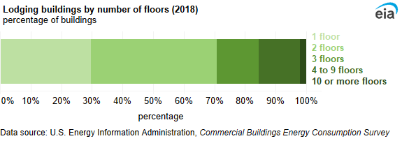 A bar chart showing lodging buildings by square footage category. Approximately 42% of lodging buildings were between 1,001 square feet and 10,000 square feet.