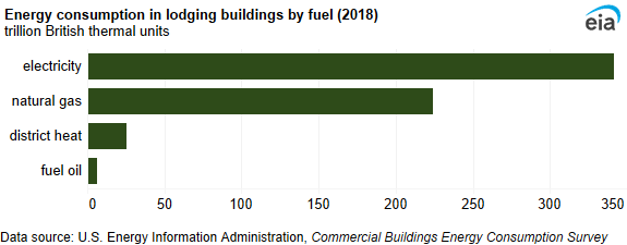 A bar chart showing energy consumption in lodging buildings by fuel. Electricity was the most-used fuel (342 TBtu), followed by natural gas (224 TBtu).