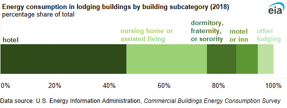A 100% stacked bar chart showing energy consumption in lodging buildings by building subcategory. Hotels (46%) and nursing homes or assisted living facilities (30%) accounted for over three-fourths of energy consumption in lodging buildings.