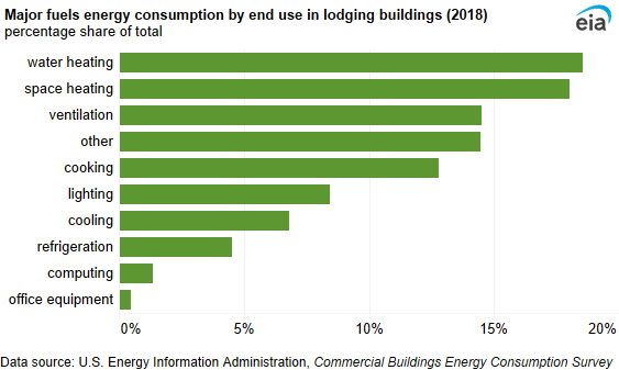 A bar chart showing major fuels energy consumption by end use in lodging buildings. Water heating and space heating each accounted for about 20% of end-use energy consumption.